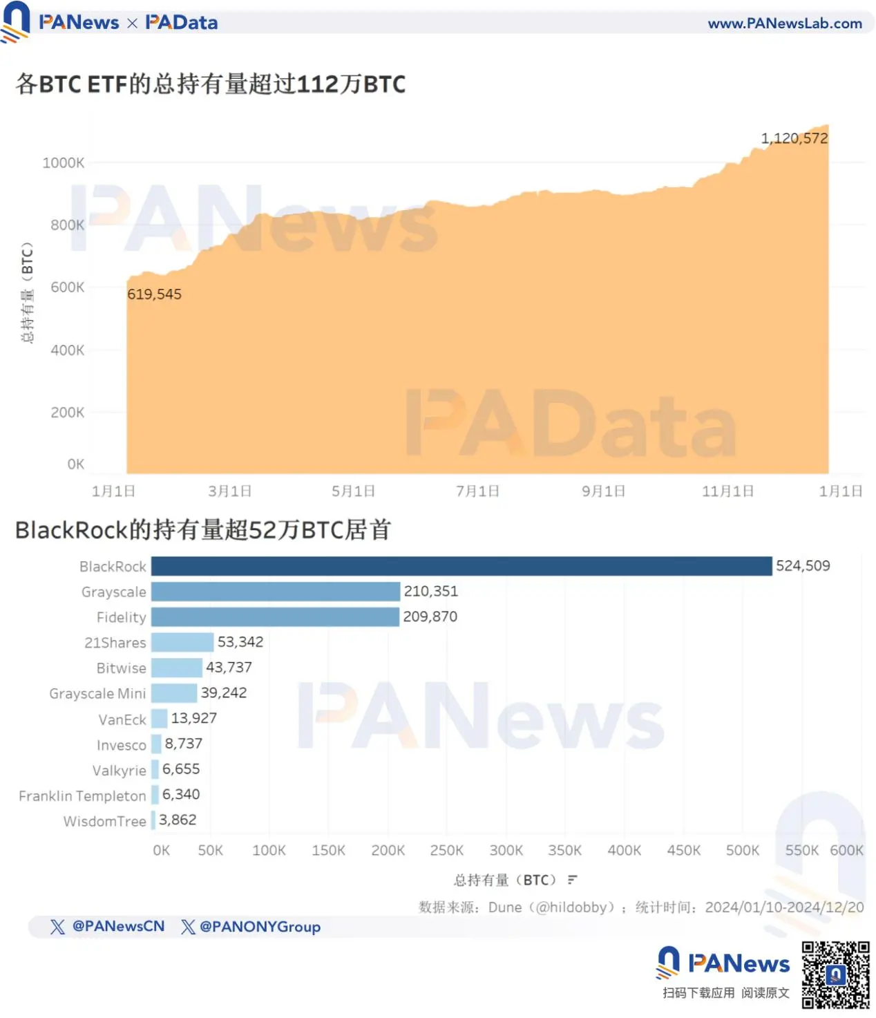 2024 比特币年终回顾：币价上涨 131% 不及去年，TVL 激增 21 倍超 67 亿美元